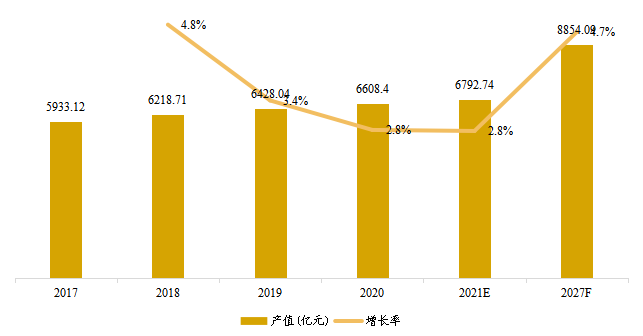 美國醬料和調(diào)味品產(chǎn)值及增長率 (2017-2027年)