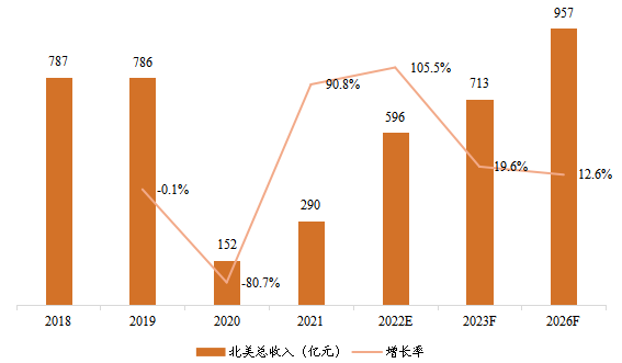 北美電影票房總收入及增長率（2018-2026年）