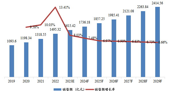 中國(guó)市場(chǎng)合成氨銷(xiāo)售額及增長(zhǎng)率(2019-2029年)