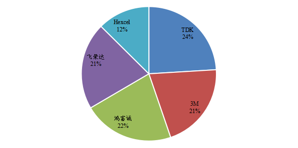中國電磁波吸收材料頭部企業(yè)銷售額市場占比（2022）