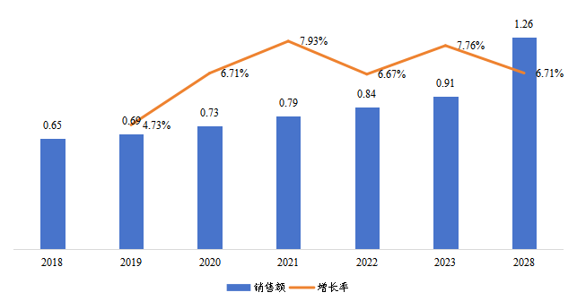 日本銅銦鎵硒柔性薄膜太陽能電池銷售額（億元）及增長率（2018-2028年）