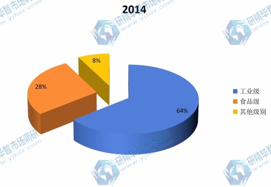 中國2014年甲殼素主要產(chǎn)品類別產(chǎn)量市場份額