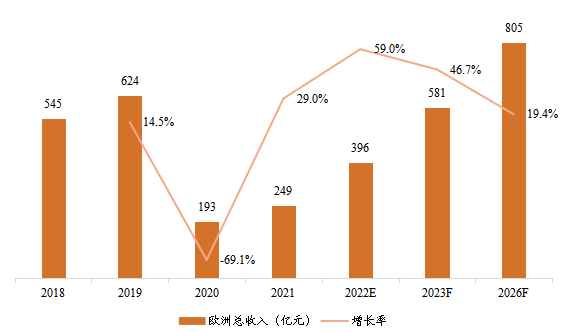 歐洲電影票房總收入及增長率（2018-2026年）