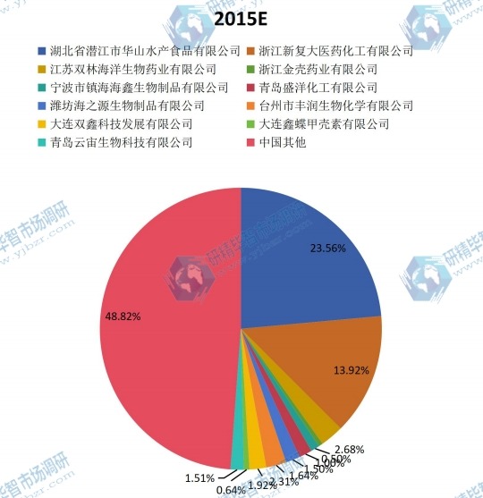 中國2015年主流企業(yè)產(chǎn)量市場份額