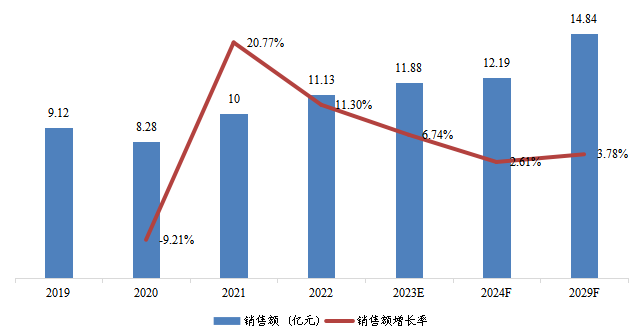 日本高溫尼龍銷售額（億元）及增長率 （2019-2029年）