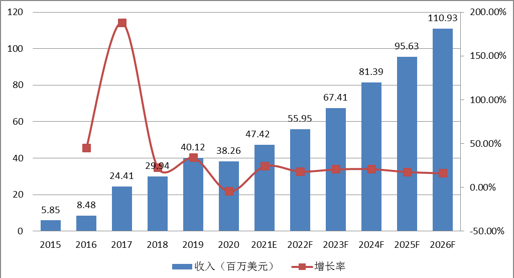 中國3D打印假牙收入及增長率 (2015-2026年)
