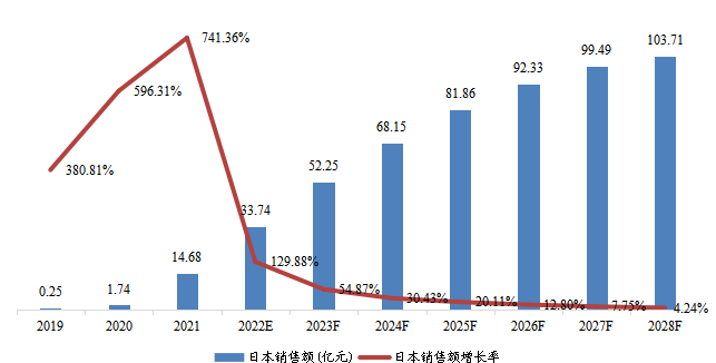 日本市場阿達(dá)木單抗銷售額、增長率及發(fā)展預(yù)測（2018-2028年）