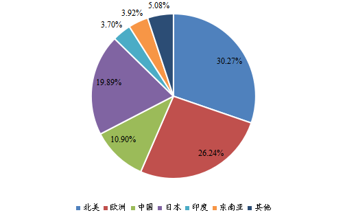 2022年全球主要地區(qū)線柵偏振片（WGP）銷售收入市場(chǎng)份額