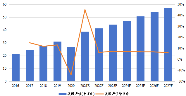 美國乙硫醇產(chǎn)值（千萬元）及增長率（2016-2027年）