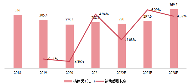 中國市場(chǎng)油煙機(jī)銷售額及增長(zhǎng)率（2018-2028）
