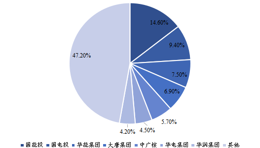2015-2018年國內(nèi)主要風(fēng)電開發(fā)商新增裝機(jī)份額（單位%）