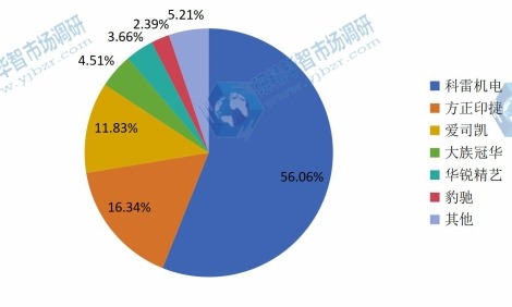 2015年中國制版設(shè)備銷量市場份額