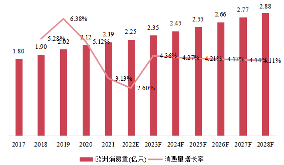 歐洲市場IGBT和MOSFET柵極驅(qū)動(dòng)器光耦器消費(fèi)量、增長率及發(fā)展預(yù)測(cè)（2017-2028年）