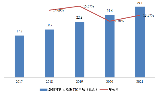 韓國可再生能源TIC市場規(guī)模及變化趨勢（2017-2021）