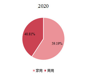 全球智能鎖主要應(yīng)用領(lǐng)域分布2020年