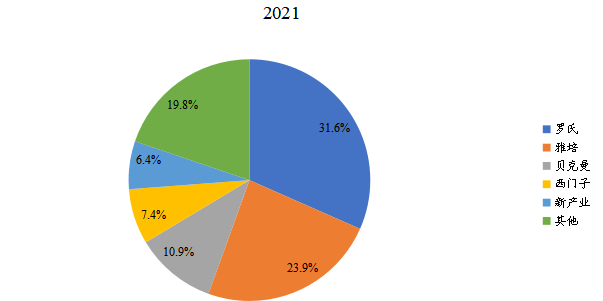 頭部企業(yè)銷量市占比