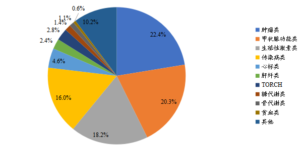化學(xué)發(fā)光檢測(cè)項(xiàng)目占比情況（2021）