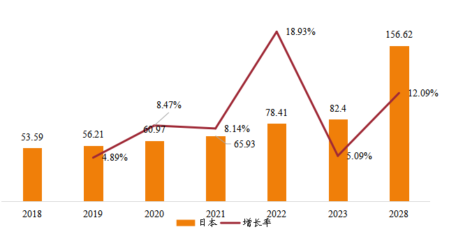 日本鑄造模具銷售額（億元）及增長率 (2018-2028年)