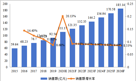 中國市場喹諾酮銷售額及增長率(2015-2026年)