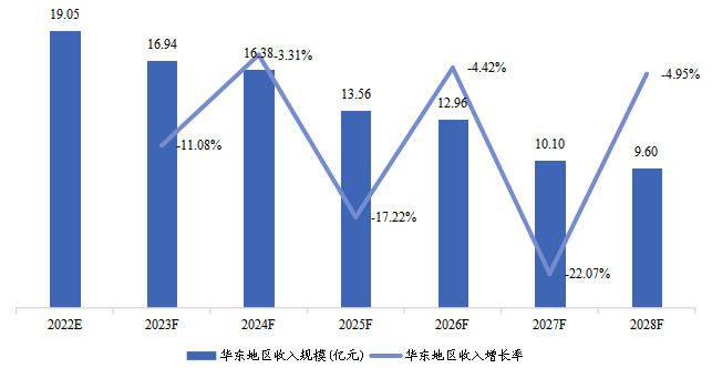 華東地區(qū)COVID-19抗原快速檢測(cè)試劑盒收入及增長率（2022-2028）&（億元）