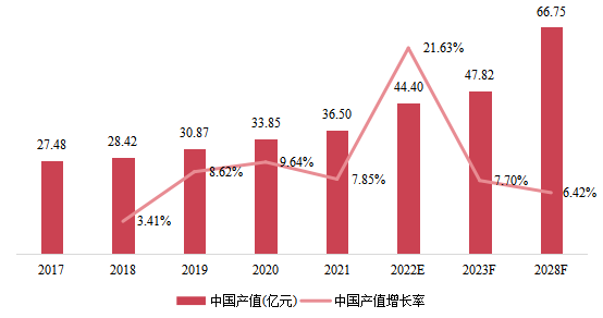 中國市場硅烷改性聚醚產(chǎn)值及增長率(2017-2028年)