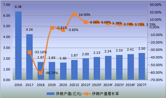 伊朗市場鉻鐵礦2016-2027年產(chǎn)值及增長率
