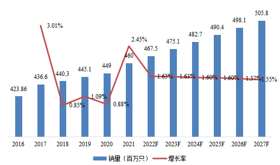 2016-2027年北美電子學(xué)中的18650電池消費(fèi)市場規(guī)模和增長率