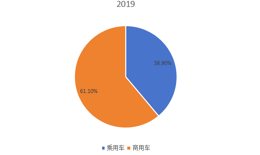 全球2019年天然氣汽車不同應(yīng)用領(lǐng)域消費(fèi)量市場(chǎng)份額