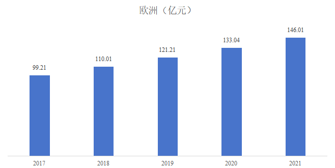 2017-2021年歐洲國(guó)家石英石市場(chǎng)銷(xiāo)售額規(guī)模分析