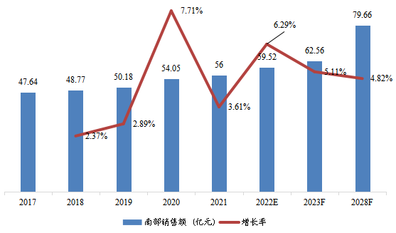 南部地區(qū)變壓器總體規(guī)模（2017-2028年）（億元）