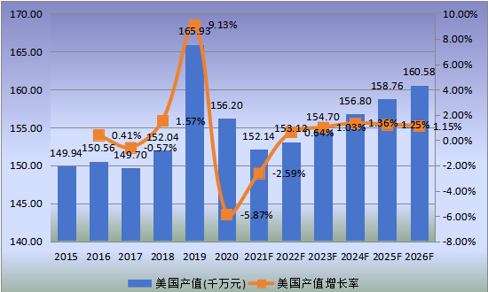 美國市場透射電子顯微鏡2015-2026年產(chǎn)值及增長率