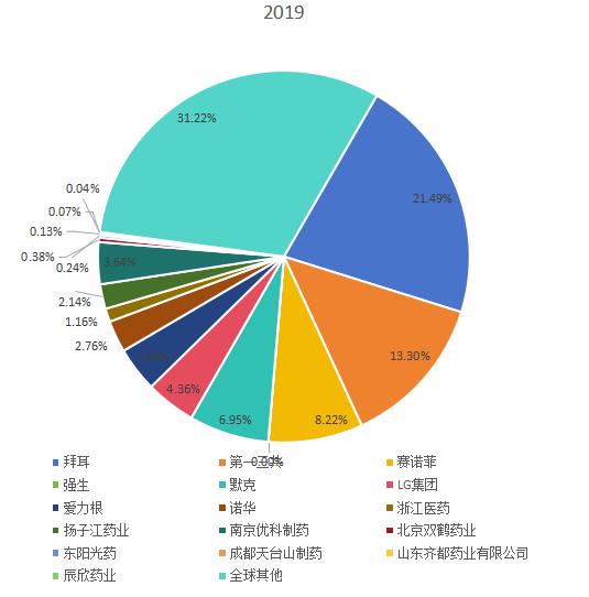 全球市場喹諾酮主要企業(yè)2019年銷售額市場份額列表