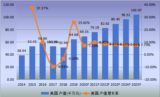 美國市場離子交換膜電解槽2014-2025年產(chǎn)值及增長率