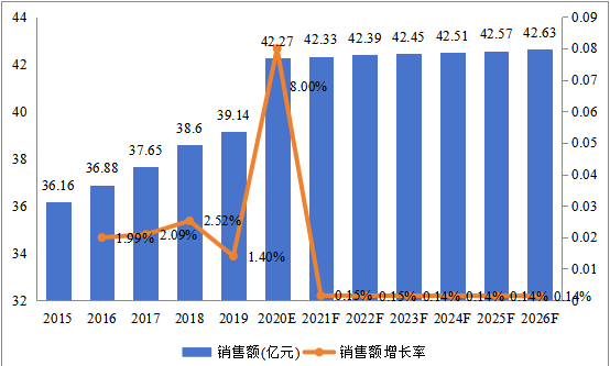 日本市場喹諾酮2015-2026年銷售額及增長率