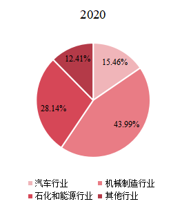 2020年印度特鋼主要應用領域分布