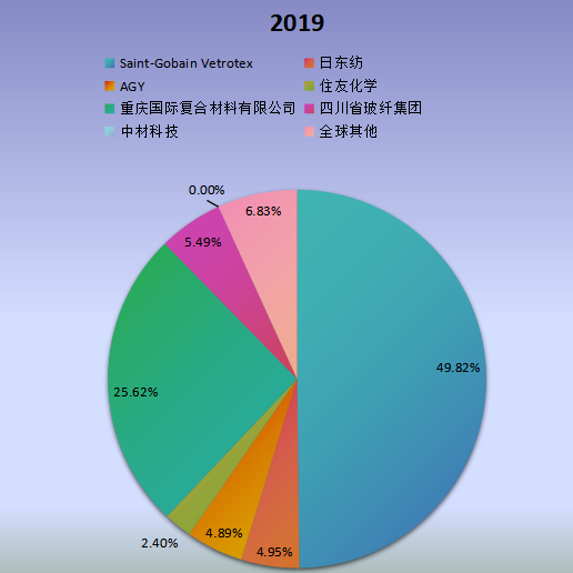 全球市場低介電玻璃纖維主要廠商2019年產(chǎn)值市場份額列表