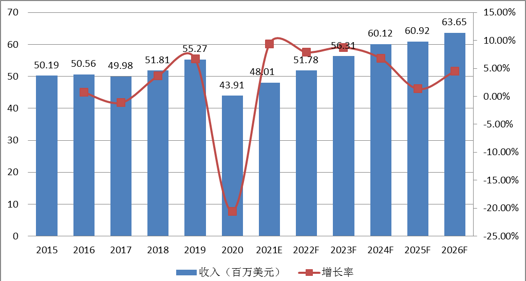 歐洲3D打印假牙收入及增長率 (2015-2026年)