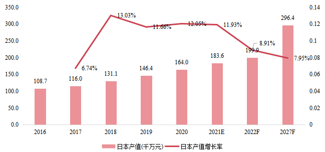 日本智能鎖產(chǎn)值（千萬元）及增長率 (2016-2027年)