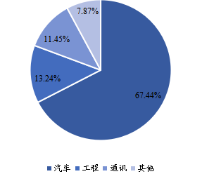 全球鑄造模具下游行業(yè)分布（2021