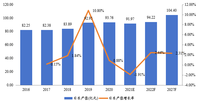 日本商業(yè)智能電梯產值及增長率（2016-2027年）