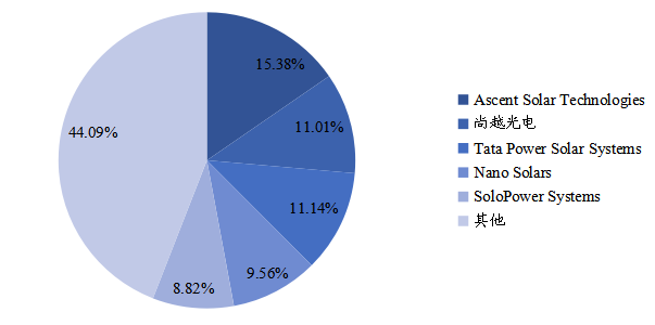 全球銅銦鎵硒柔性薄膜太陽能電池市場集中度分析（CR5）2021