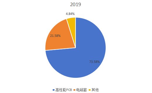 全球2019年低介電玻璃纖維不同應(yīng)用領(lǐng)域消費量市場份額