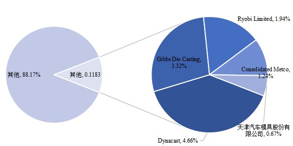 全球鑄造模具頭部企業(yè)市場占比（2022）