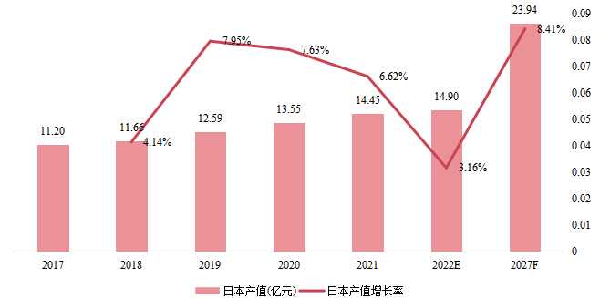 日本零卡路里高強度甜味劑產(chǎn)值（億元）及增長率 (2017-2027年)