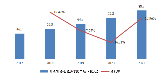 日本可再生能源TIC市場規(guī)模及變化趨勢（2017-2021）