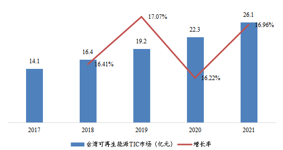 中國臺灣可再生能源TIC市場規(guī)模及變化趨勢（2017-2021）