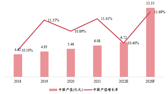 中國市場聚合物氣體分離膜產(chǎn)值及增長率(2018-2028年)
