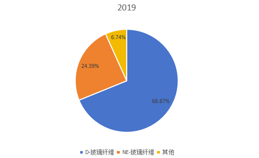 2019年全球不同類型低介電玻璃纖維產(chǎn)量市場份額