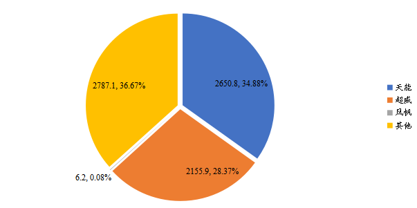 Top3企業(yè)銷售額市場占比（2020）