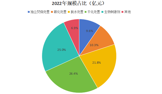2022年污泥處理方式市場規(guī)模占比